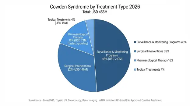 Cowden Syndrome Market