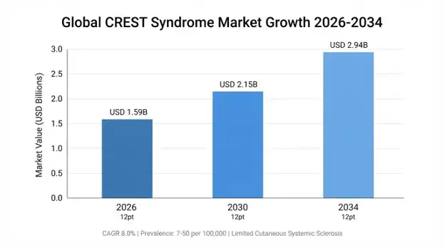 CREST Syndrome Market 