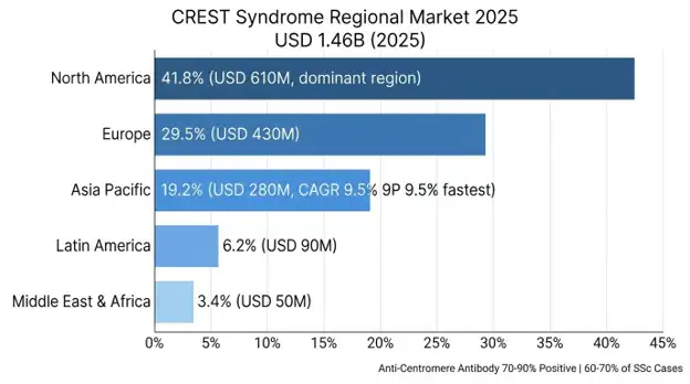 CREST Syndrome Market