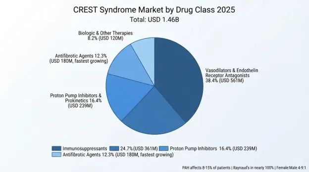 CREST Syndrome Market
