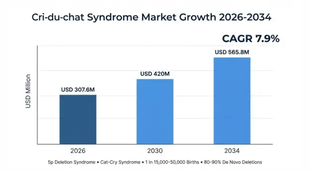 Cri-du-chat Syndrome Market
