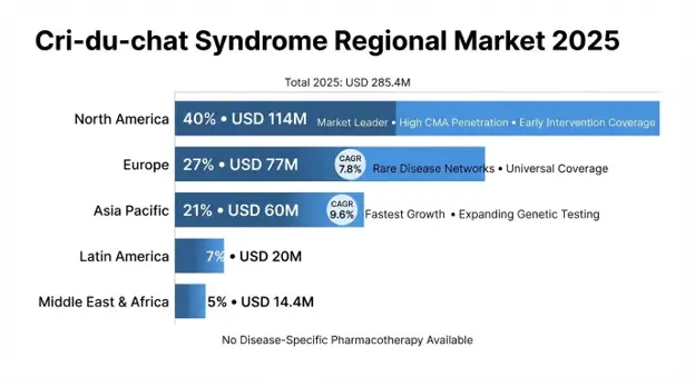 Cri-du-chat Syndrome Market