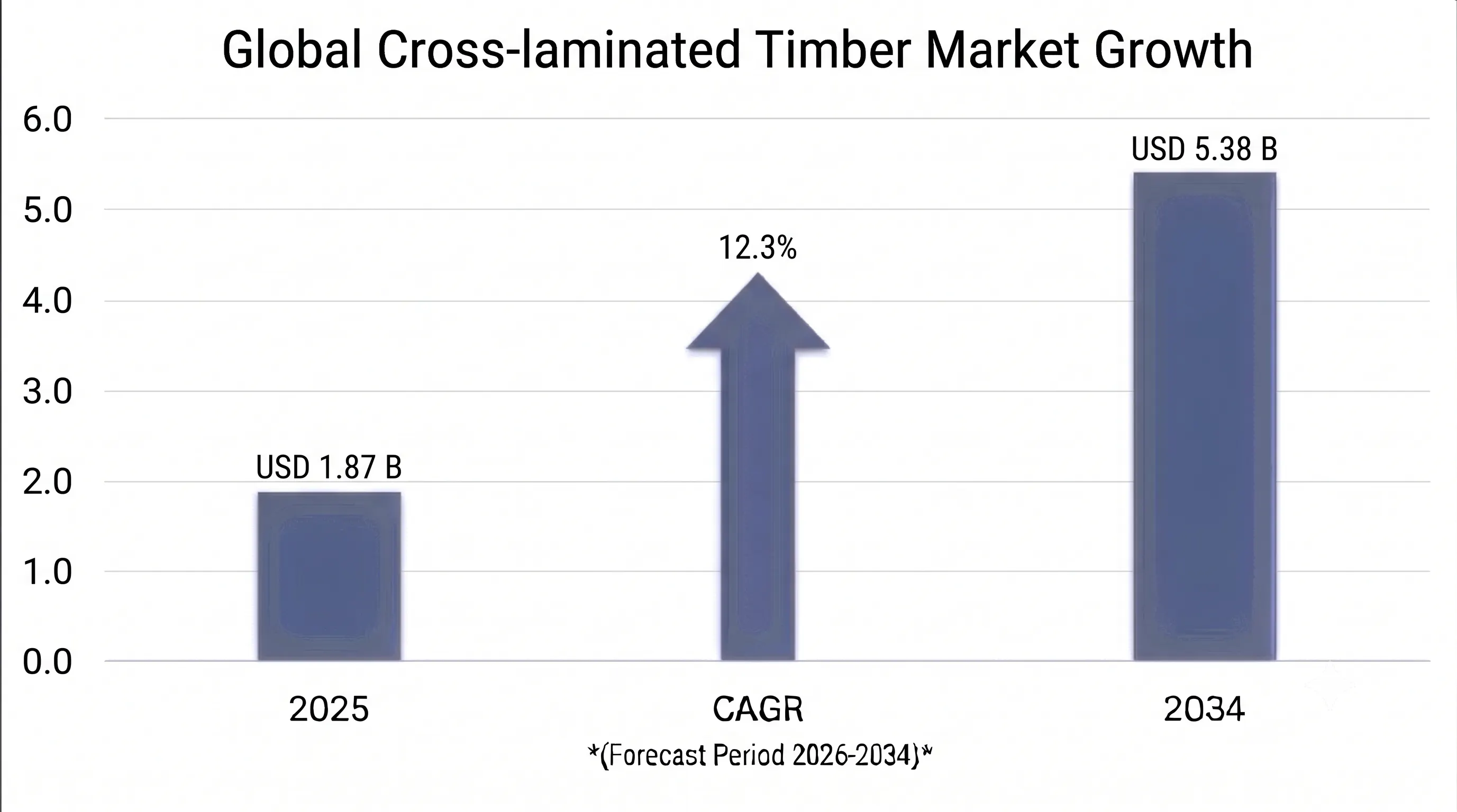 Cross-Laminated Timber (CLT) Market 