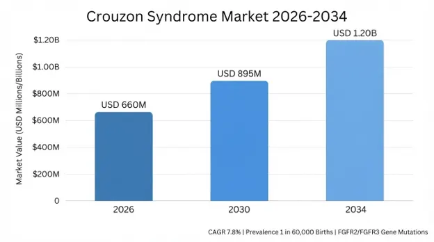 Crouzon Syndrome Market 