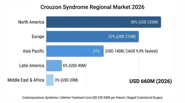 Crouzon Syndrome Market