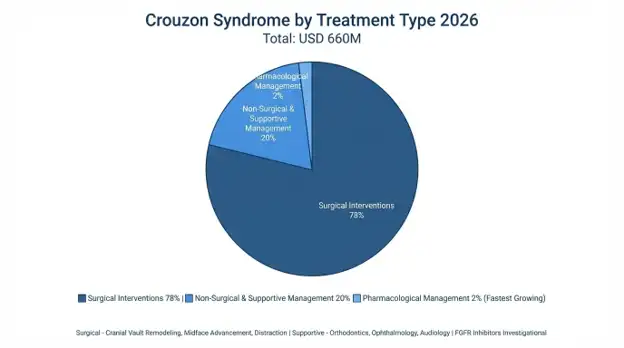 Crouzon Syndrome Market