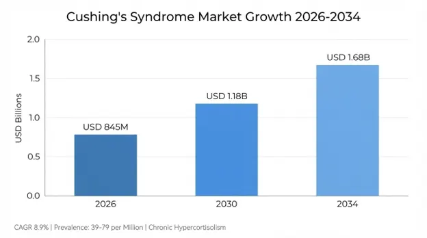 Cushing’s Syndrome Market