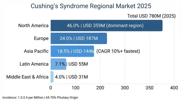Cushing’s Syndrome Market