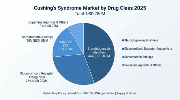 Cushing’s Syndrome Market