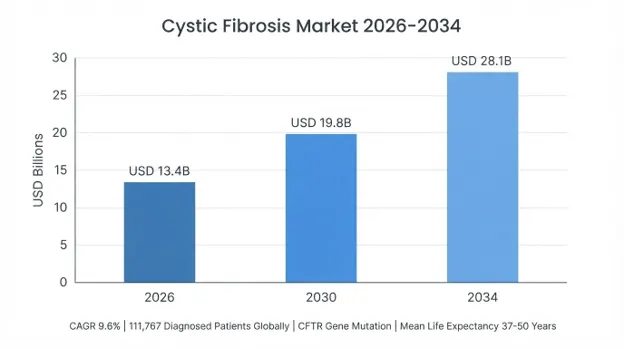 Cystic Fibrosis Market