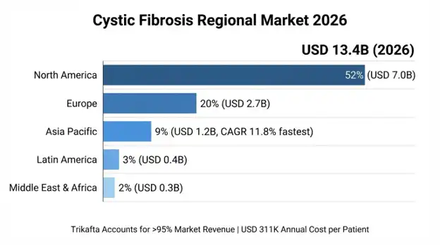 Cystic Fibrosis Market