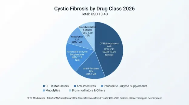 Cystic Fibrosis Market