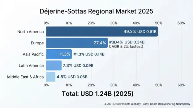Déjerine-Sottas Syndrome Market
