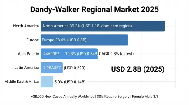 Dandy-Walker Malformation Market