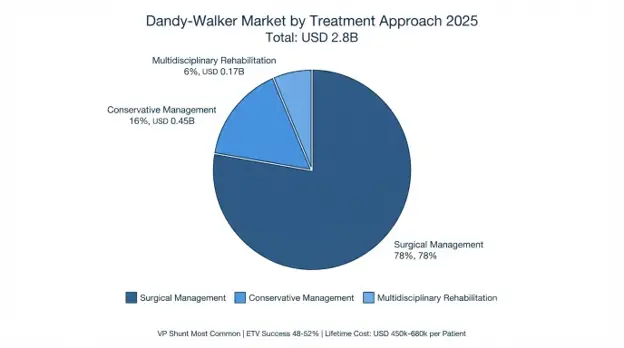Dandy-Walker Malformation Market