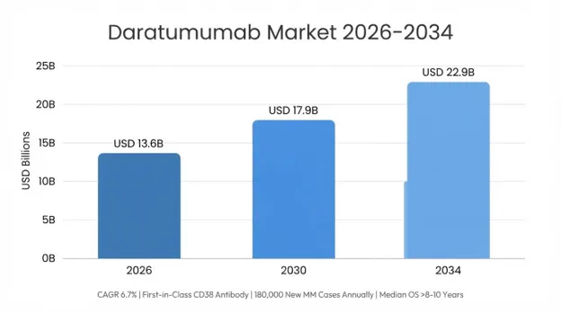 Daratumumab Market