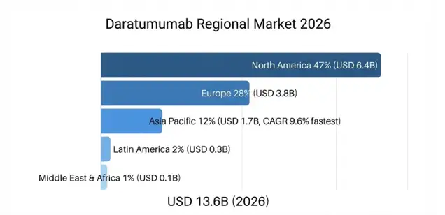 Daratumumab Market