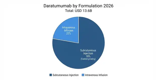 Daratumumab Market
