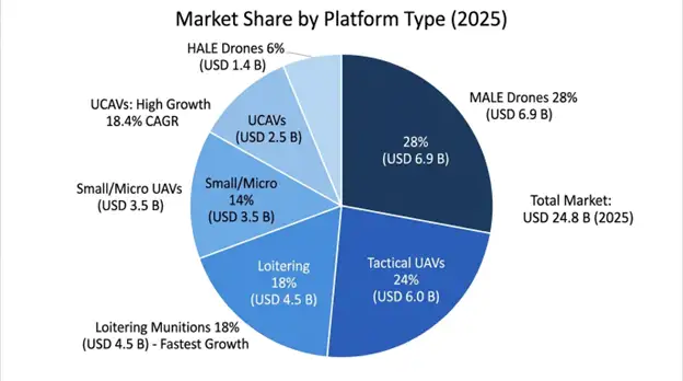 Defence Drone Ecosystem Market