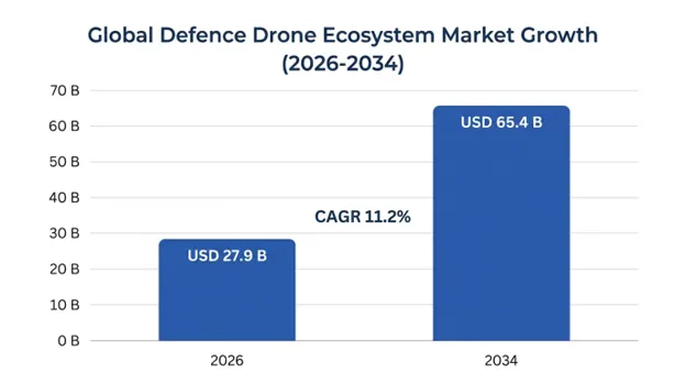 Defence Drone Ecosystem Market