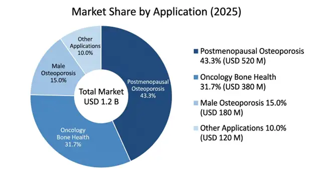 Denosumab-adet Injection Market Share By Application