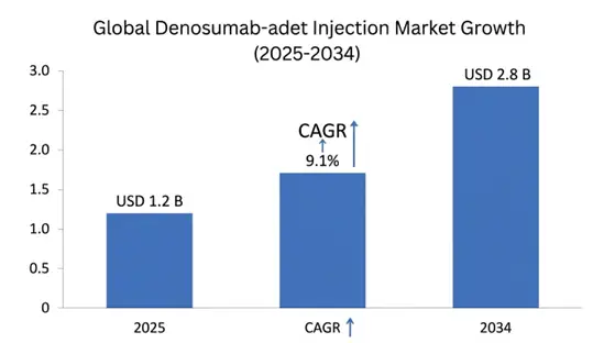 Denosumab-adet Injection Market