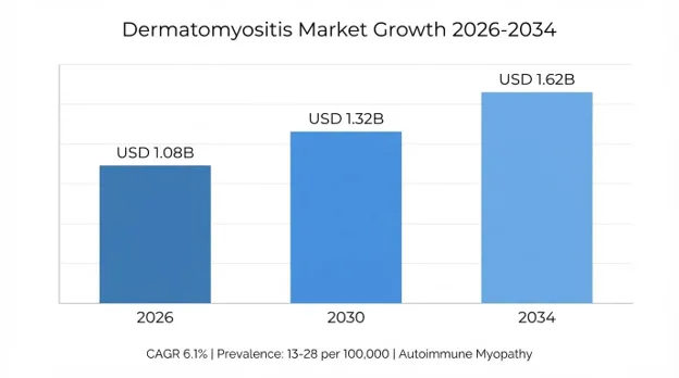Dermatomyositis Market