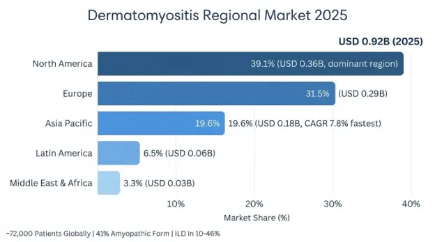 Dermatomyositis Market