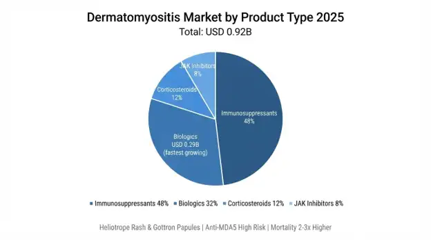 Dermatomyositis Market