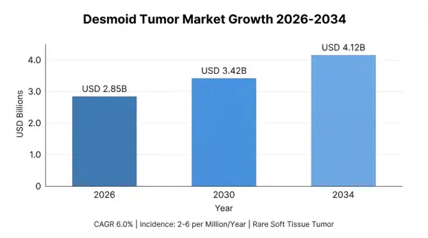Desmoid Tumor Market