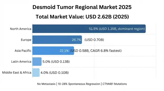 Desmoid Tumor Market