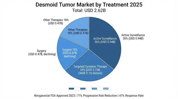 Desmoid Tumor Market