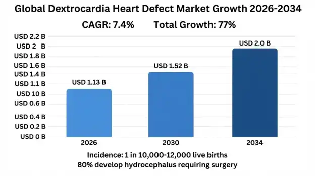 Dextrocardia Heart Defect Market