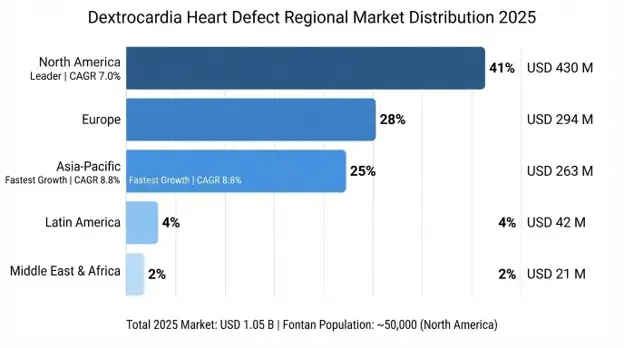 Dextrocardia Heart Defect Market
