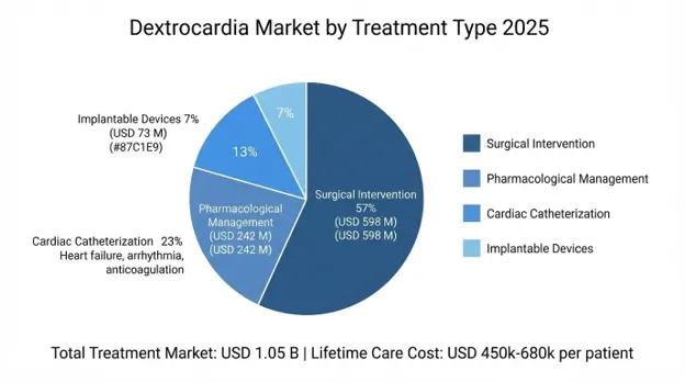 Dextrocardia Heart Defect Market