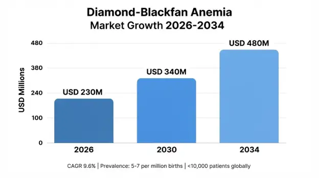 Diamond-Blackfan Anemia Market