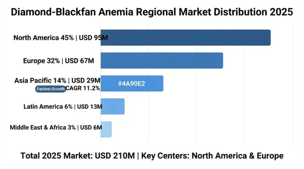 Diamond-Blackfan Anemia Market