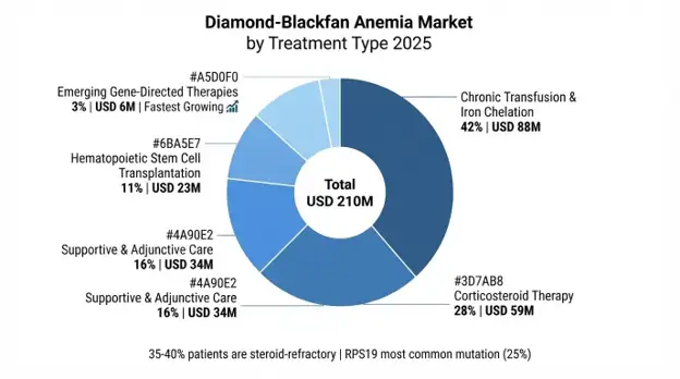 Diamond-Blackfan Anemia Market