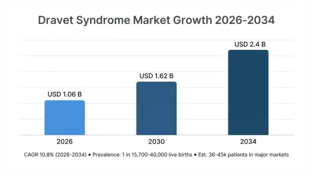 Dravet Syndrome Market