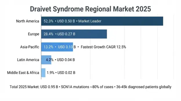 Dravet Syndrome Market