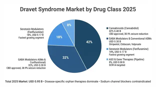 Dravet Syndrome Market