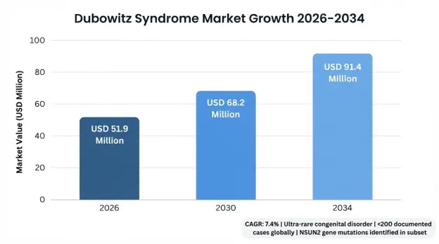 Dubowitz Syndrome Market