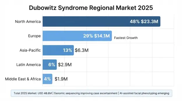 Dubowitz Syndrome Market