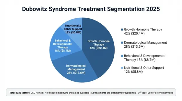 Dubowitz Syndrome Market