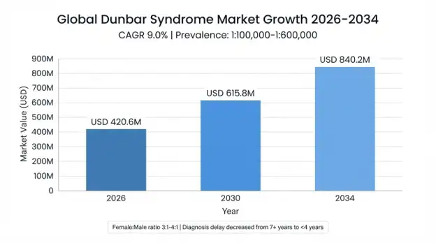Dunbar Syndrome Market