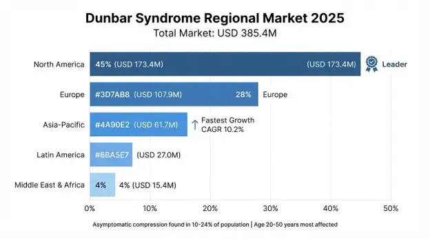 Dunbar Syndrome Market