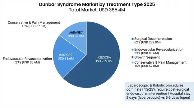 Dunbar Syndrome Market