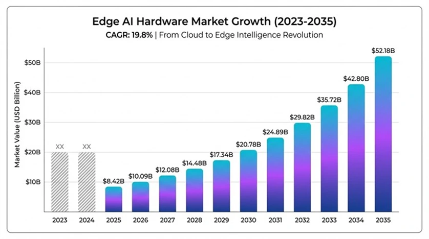 Edge AI Hardware Market Trends