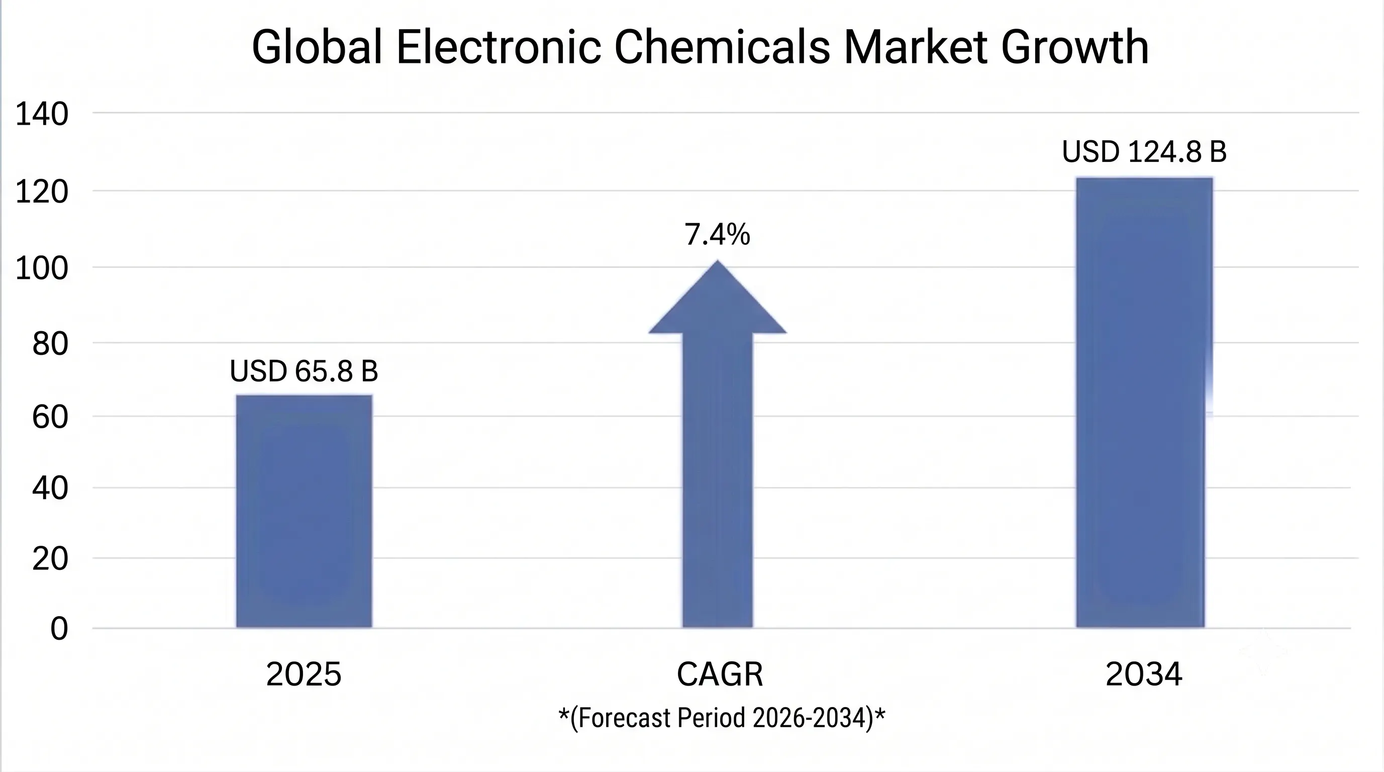 Electronic Chemicals Market