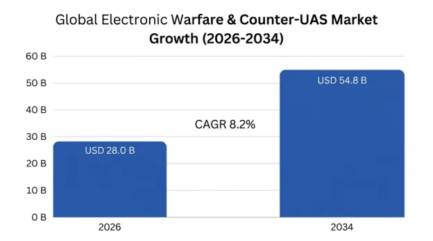 Electronic Warfare & Counter-UAS Market